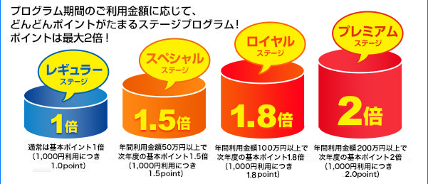 初年度は1.5倍！2年目以降は利用額に応じて還元率アップ