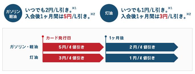 出光SSならいつでもガソリン代が値引き