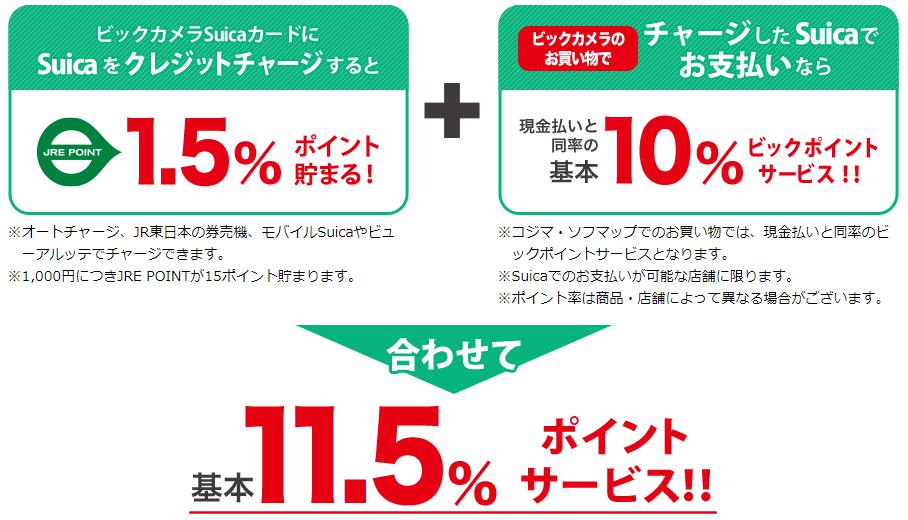 ビックカメラで11.5%還元