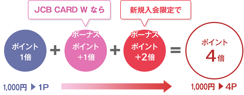 新規入会者はポイント4倍