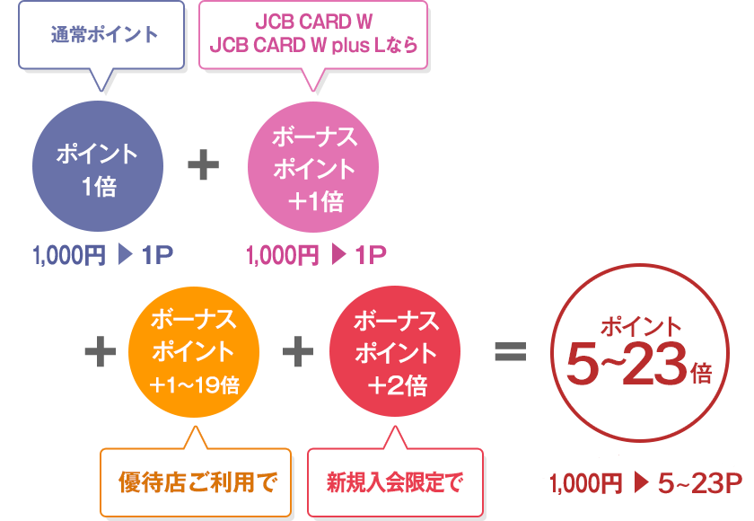 ポイントの倍率は併用できる!